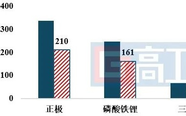 GGII：2025H1中国锂电池正极材料出货量210万吨 全年预计超440万吨