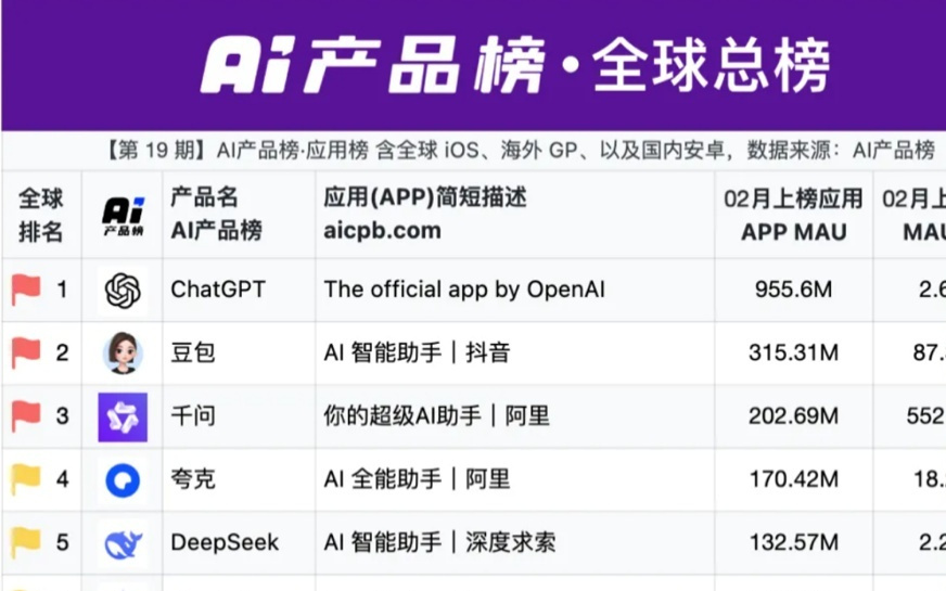 AI产品榜：千问MAU涨552%达2.03亿，成全球增速最高AI应用