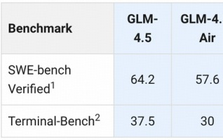 GLM-4.5技术博客：原生融合推理、编码和智能体能力