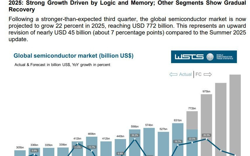 AI算力投资新主轴! 2025年市场真金白银选出AI交易大赢家：存储、光互连与TPU