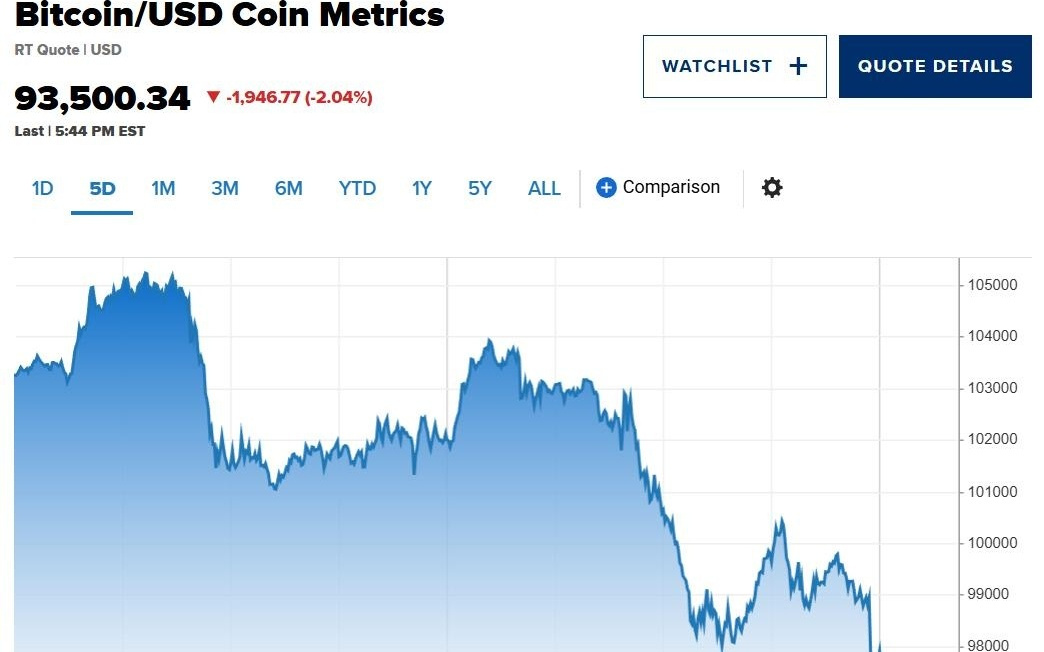 比特币下跌超2%,抹平年内涨幅