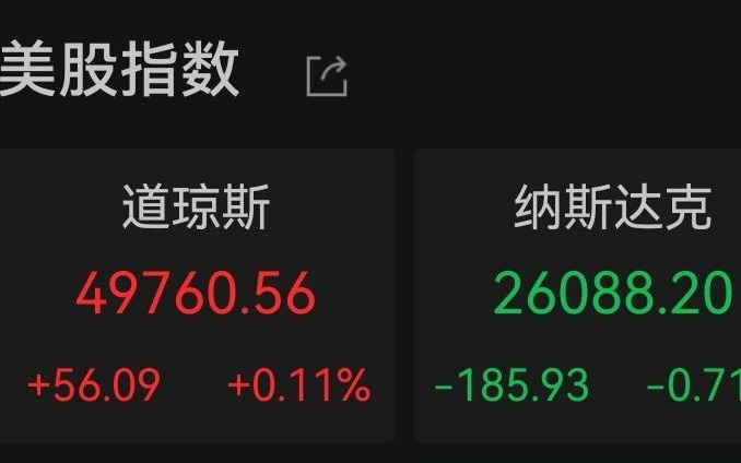 美股收盘:纳指跌0.71%,芯片股集体回调,高通下挫超11%