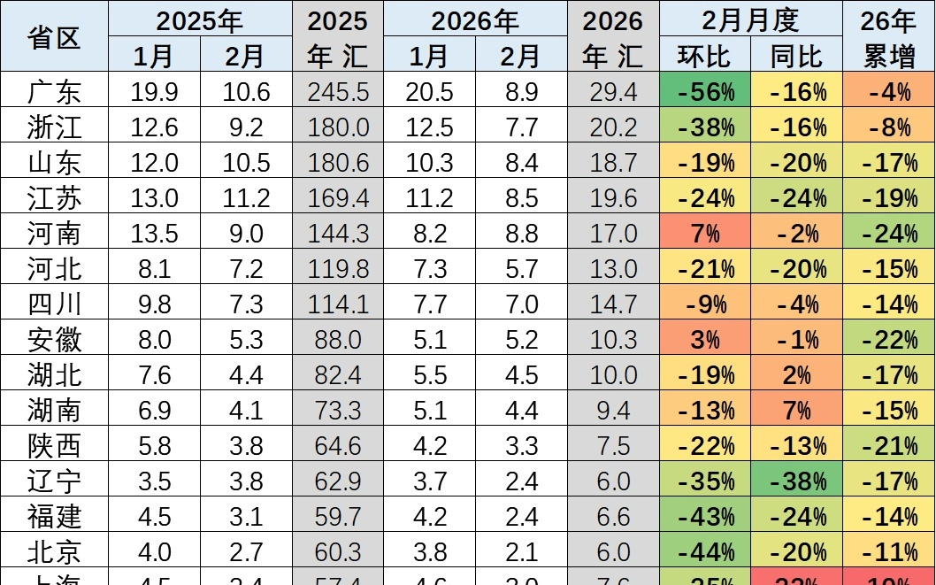 崔东树：车市“北强南弱”格局出现阶段性变化 2月南方地区表现相对强势