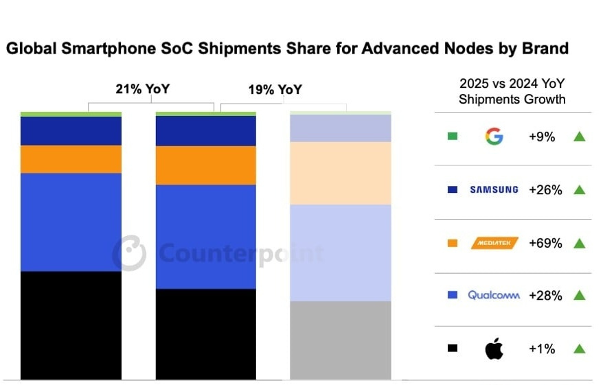 Counterpoint 预测：高通 2025 年将拿下 39% 先进制程芯片份额