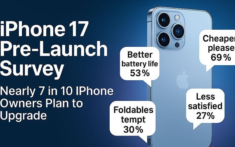 iPhone 17 系列预售调查：68.3% 美国苹果用户计划升级