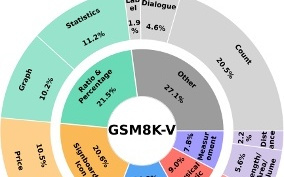 浙大推出首个「多图应用题」基准GSM8K-V，全面评估 VLM数学推理能力