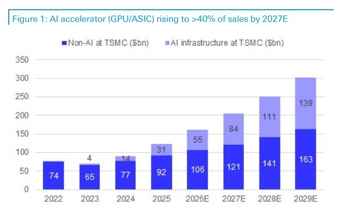3nm产能告急，台积电大客户被迫分流，三星、英特尔机会来了？