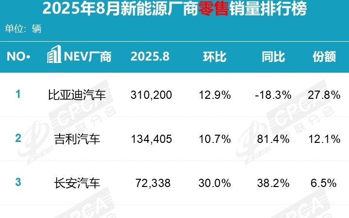 小米汽车8月零售销量36396辆
