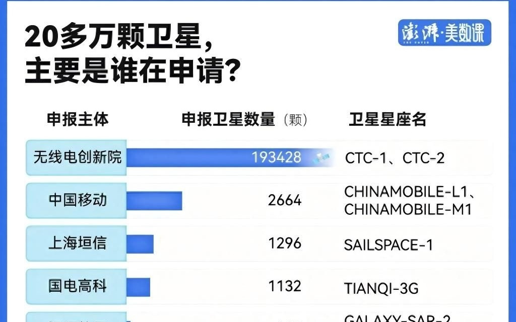 20万颗卫星申报，商业航天的黄金时代已至