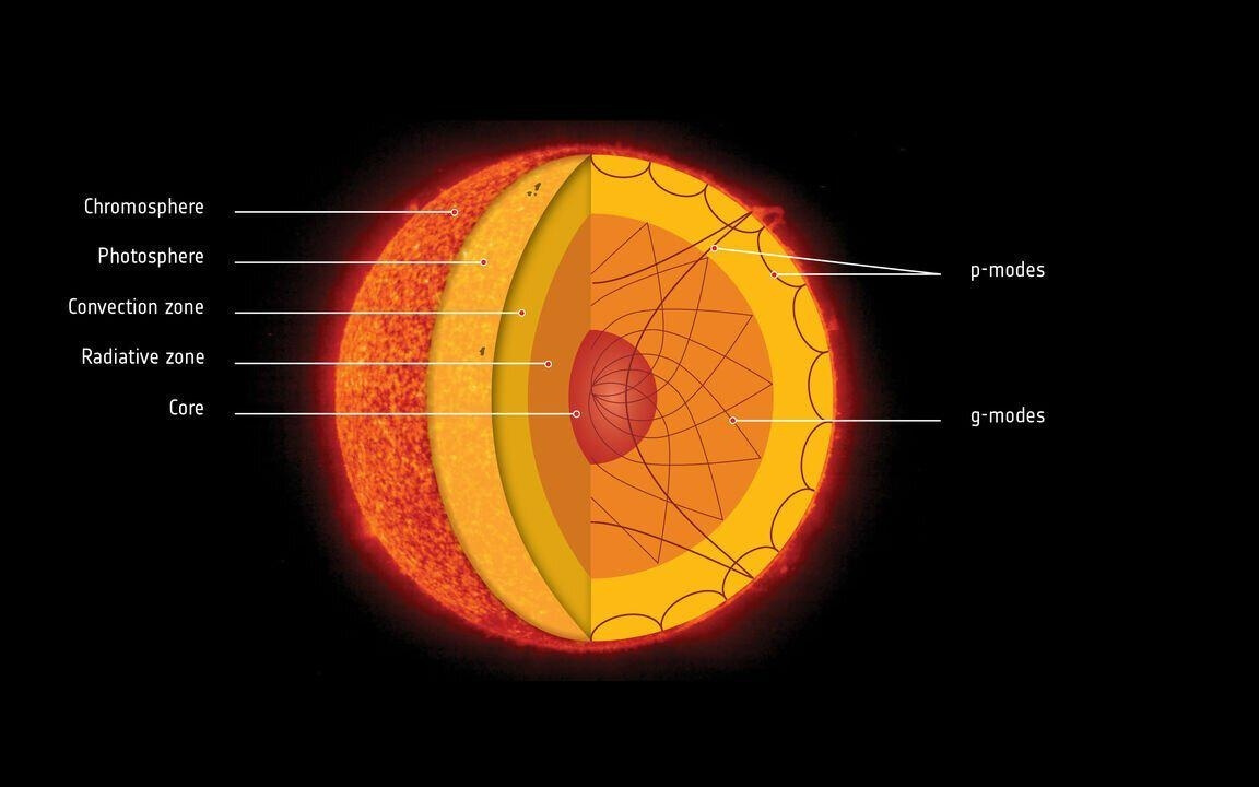 科学家借AI解析太阳“声学心跳”