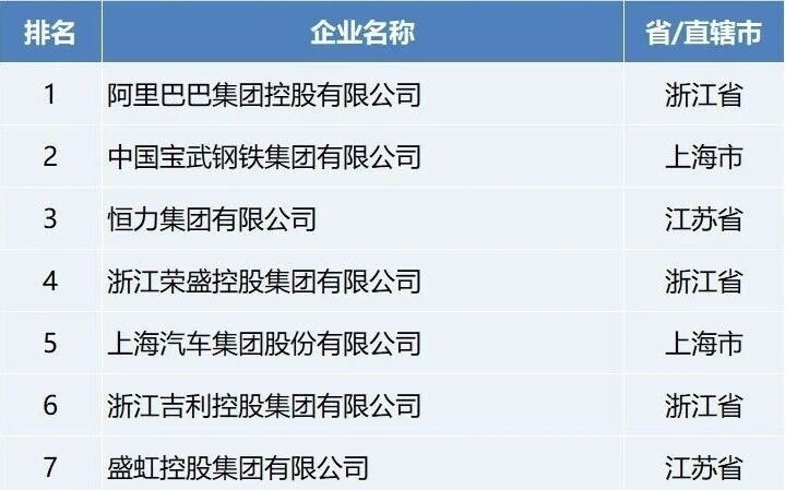 2025年长三角百强企业榜单公布 阿里巴巴位列榜首