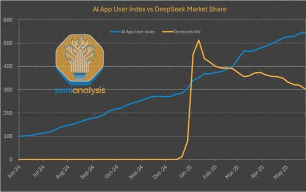DeepSeek使用率暴跌至3%？