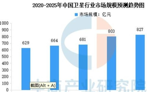 卫星通信产业业务准入工作持续优化，进入产业化发展阶段