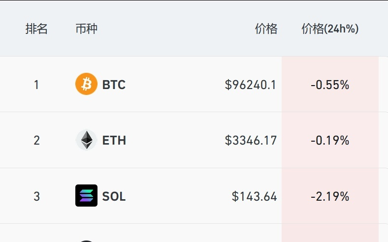 道指涨超300点，美股存储半导体爆发，台积电涨6%创新高，中概股普跌，白银大跳水，加密货币12万人爆仓