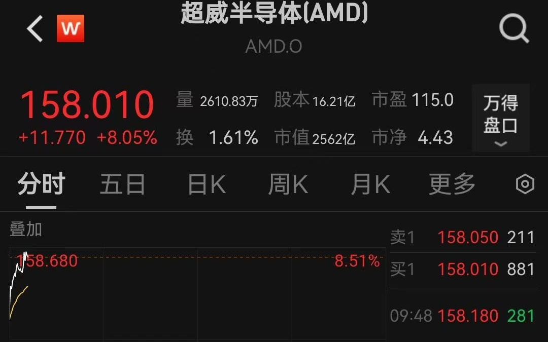英伟达、AMD股价开盘大涨，GPU出口“松绑”后仍需面临激烈竞争