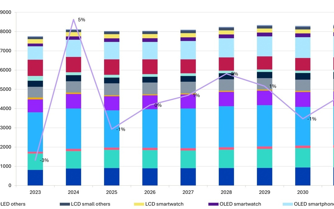 Omdia：2025年全球DDIC显示驱动集成电路市场同比微幅下降1%