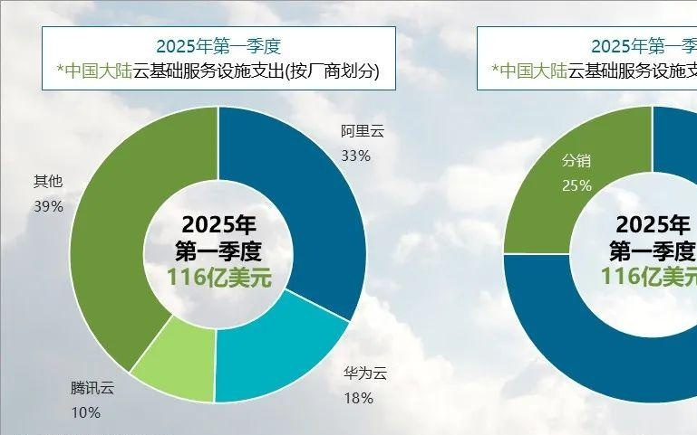 Canalys：一季度阿里云继续稳居中国大陆云服务市场首位
