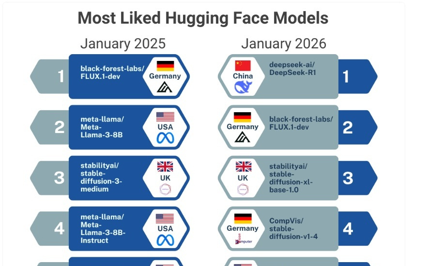 Hugging Face回看“DeepSeek时刻”：过去一年，中国AI如何改变全球开源格局？