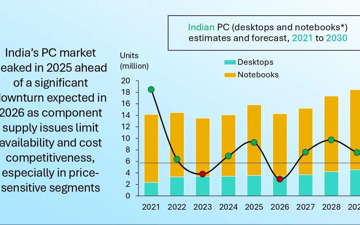 Omdia：印度2025年PC出货增长12.5%，但2026年恐衰退9.8%