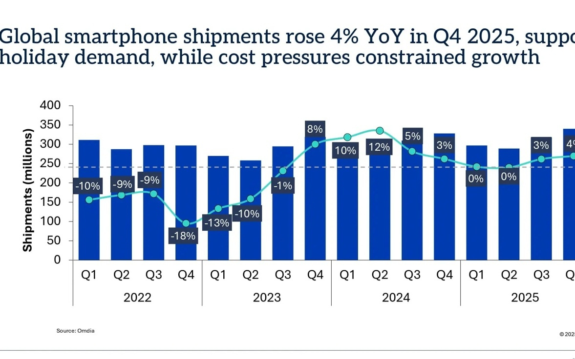 Omdia报告2025Q4全球手机出货量：苹果占25%、三星18%