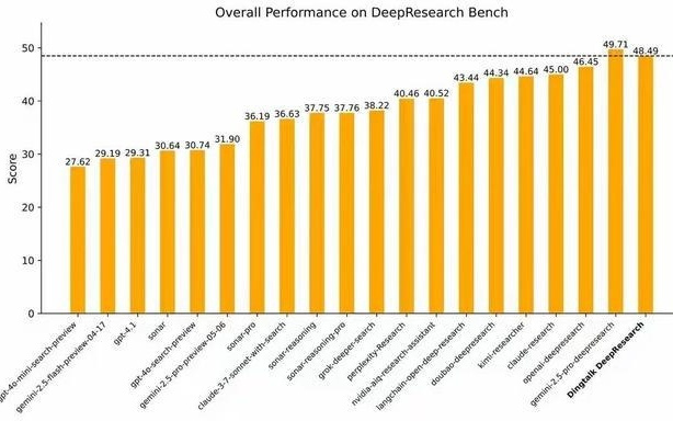 超越OpenAI、Claude 中国造深度研究系统在国际测评中位列全球第二
