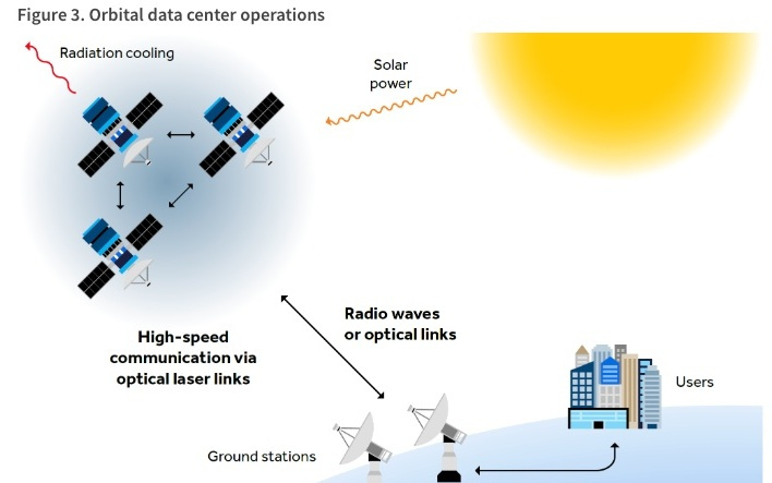 巴克莱:太空数据中心成本是地面三倍,十年内难撼传统玩家