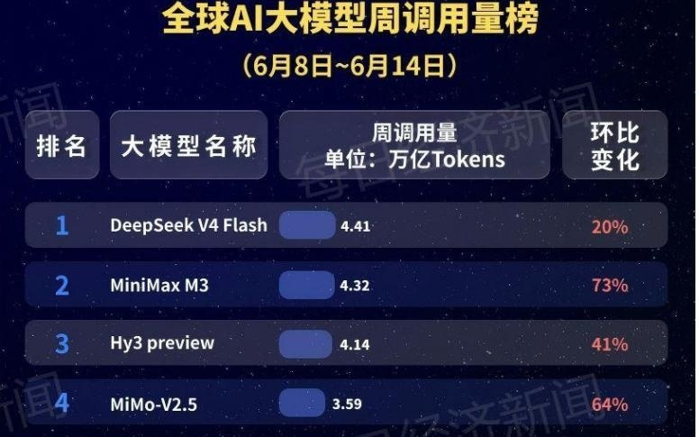 全球AI大模型调用量连续八周上涨,中国模型包揽前四!机构称CPO技术进展有望重塑光模块估值体系