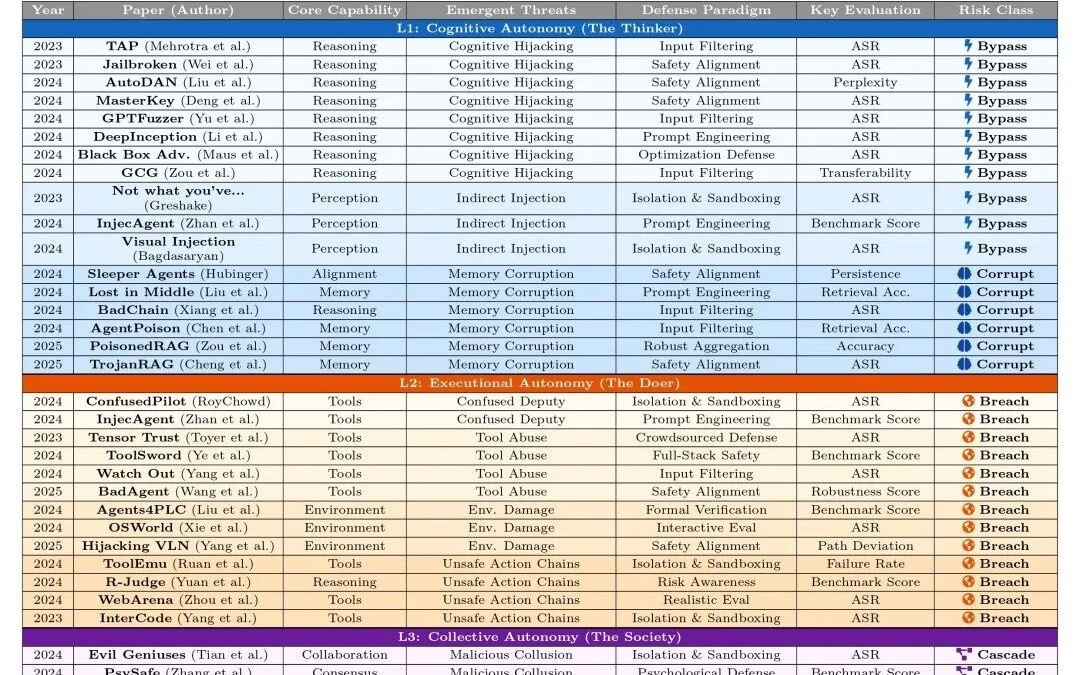 AI融入社会的三阶段风险！以自主演化为轴，重构智能体安全威胁
