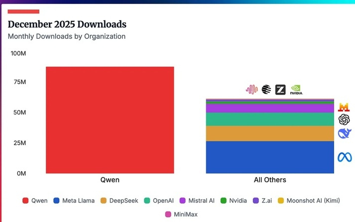 阿里千问模型下载量激增,单月超2到8名总和