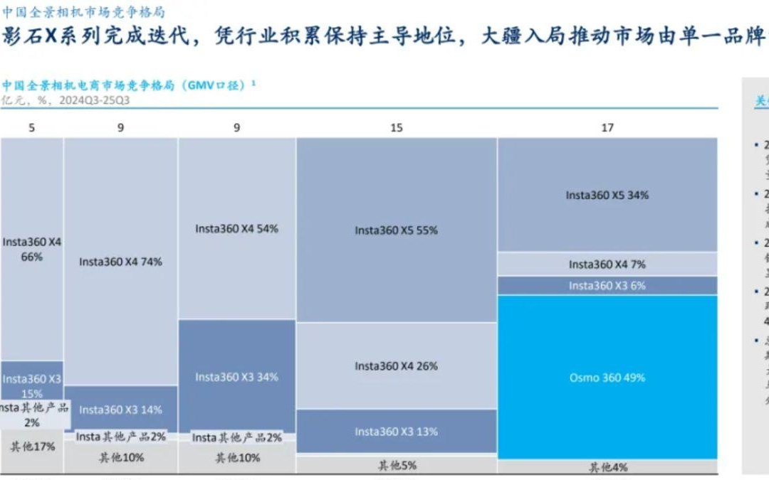 首款全景相机3个月拿下近半市场，大疆为何总能赢？