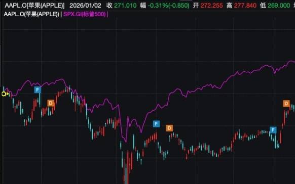 美股“七姐妹”曾驱动市场，如今，它们正走向分化