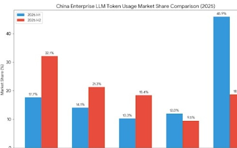 Token首次全面超越：中国AI的“雕花”对美反击战