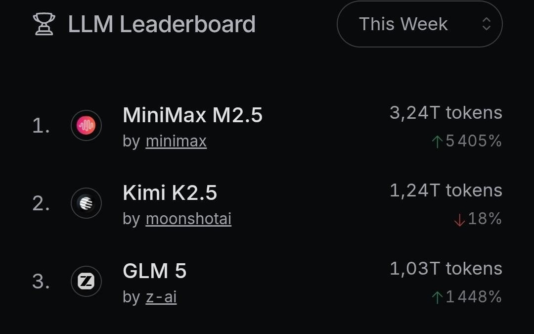 OpenRouter：中国AI模型2月全球调用量首超美国