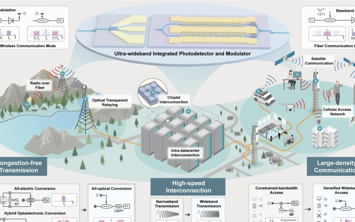 北大团队首次提出集成“光纤-无线融合通信”概念