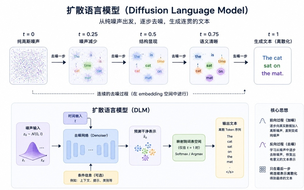 何恺明首个语言模型：105M参数，不走GPT自回归老路