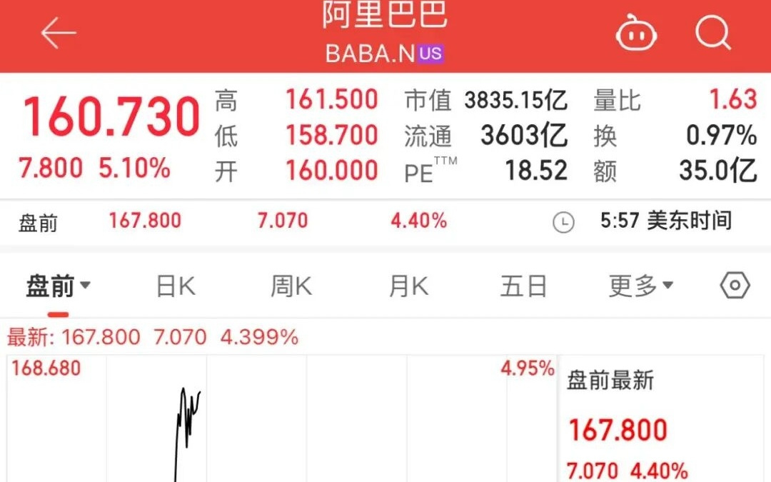 阿里巴巴，重磅发布！立马暴涨