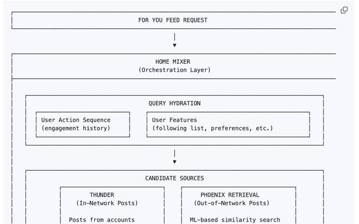 刚刚，马斯克开源  平台推荐算法