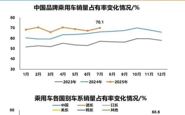 销量占比超七成，自主汽车品牌加速“超车”