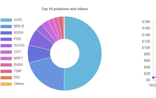 段永平试水“AI交易”：“狂加”英伟达、“新入”CoreWeave、Credo和Tempus，“大砍”苹果