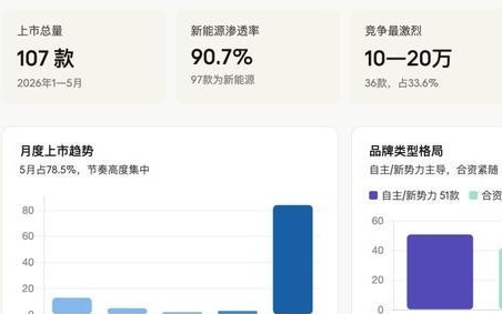 107款新车重构上半年竞争格局