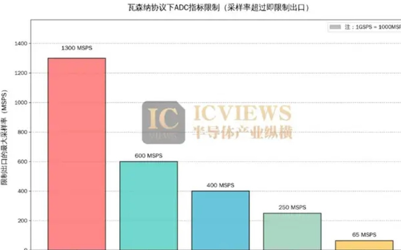 国产高精度、高速率ADC芯片，正在崛起
