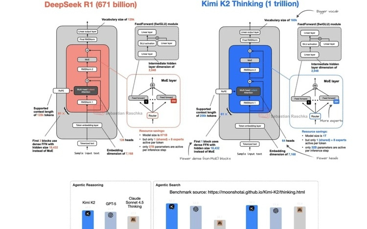 详解Kimi K2 Thinking：谢谢DeepSeek，我先去干掉GPT-5了