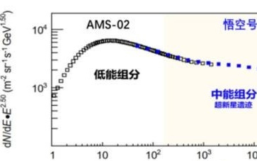高海拔宇宙线观测站破解宇宙线“膝”形成之谜