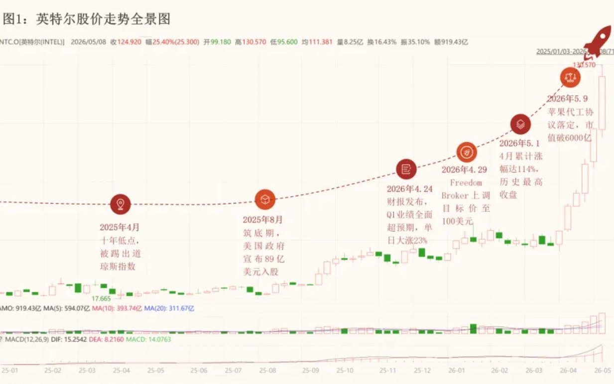股价翻五倍，英特尔能否撑住120倍估值？