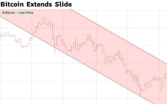 比特币两周来首次跌破8.6万美元 较历史高点累计回落约30%