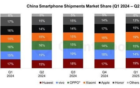 CounterPoint 报告：2025 年 Q2 中国手机出货量同比微降2%，华为、vivo 均占 18%
