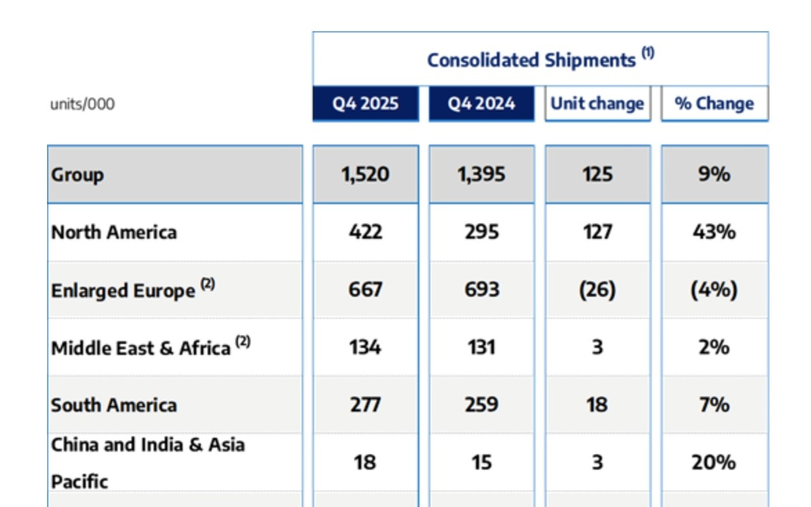 半年净亏超1500亿元，Stellantis押错宝