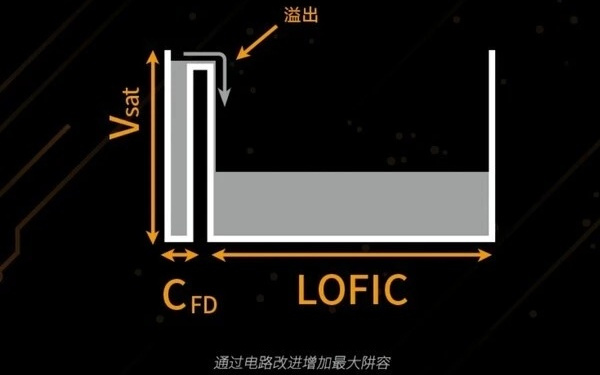 索尼LOFIC传感器迭代计划曝光：1/1.3英寸尺寸，2026年底推出