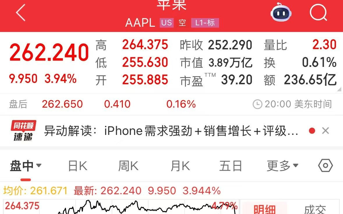 巴菲特“卖飞”！苹果股价今年首创新高，强劲需求或持续至2027年