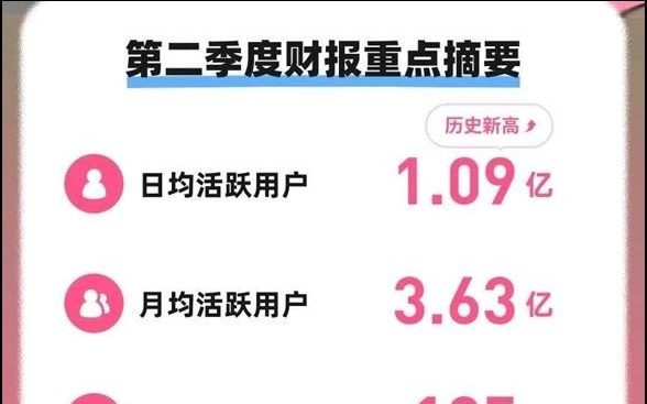利润新高的B站，拿到了两张王牌